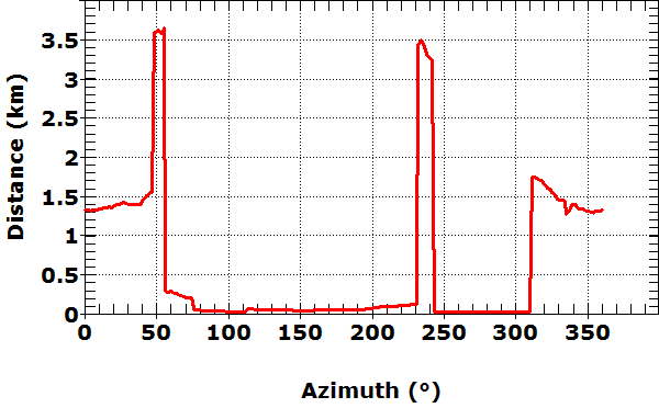 Graph of distance to the topographic horizon from the observer's position