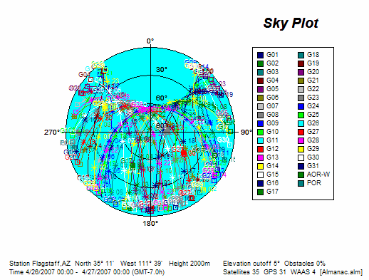 trajectory across the sky of every GPS satellite during the day