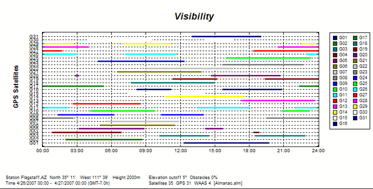 GPS satellite visibility at a single location for the entire day